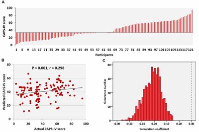 Individualized Prediction of PTSD Symptom Severity in Trauma Survivors From Whole-Brain Resting-State Functional Connectivity